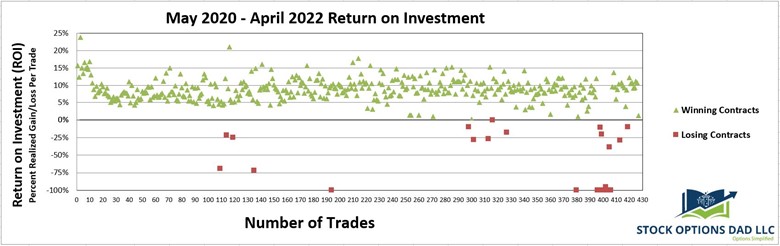 Return On Investment May 2020 - April 2022