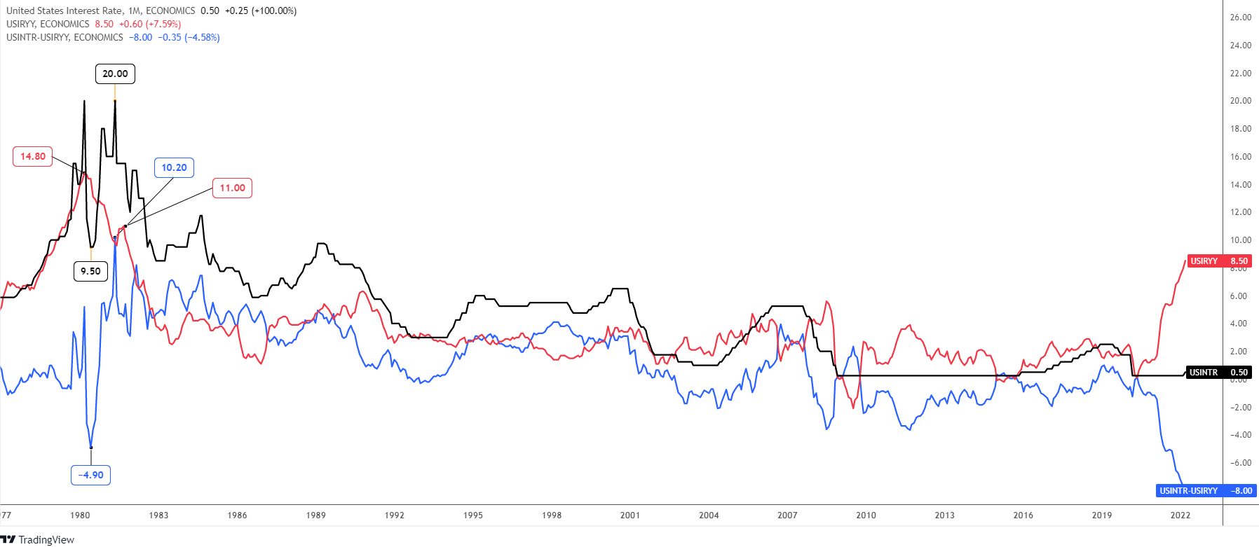 Historic Interest Rate Chart
