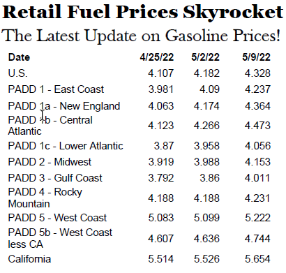 Gasoline Prices