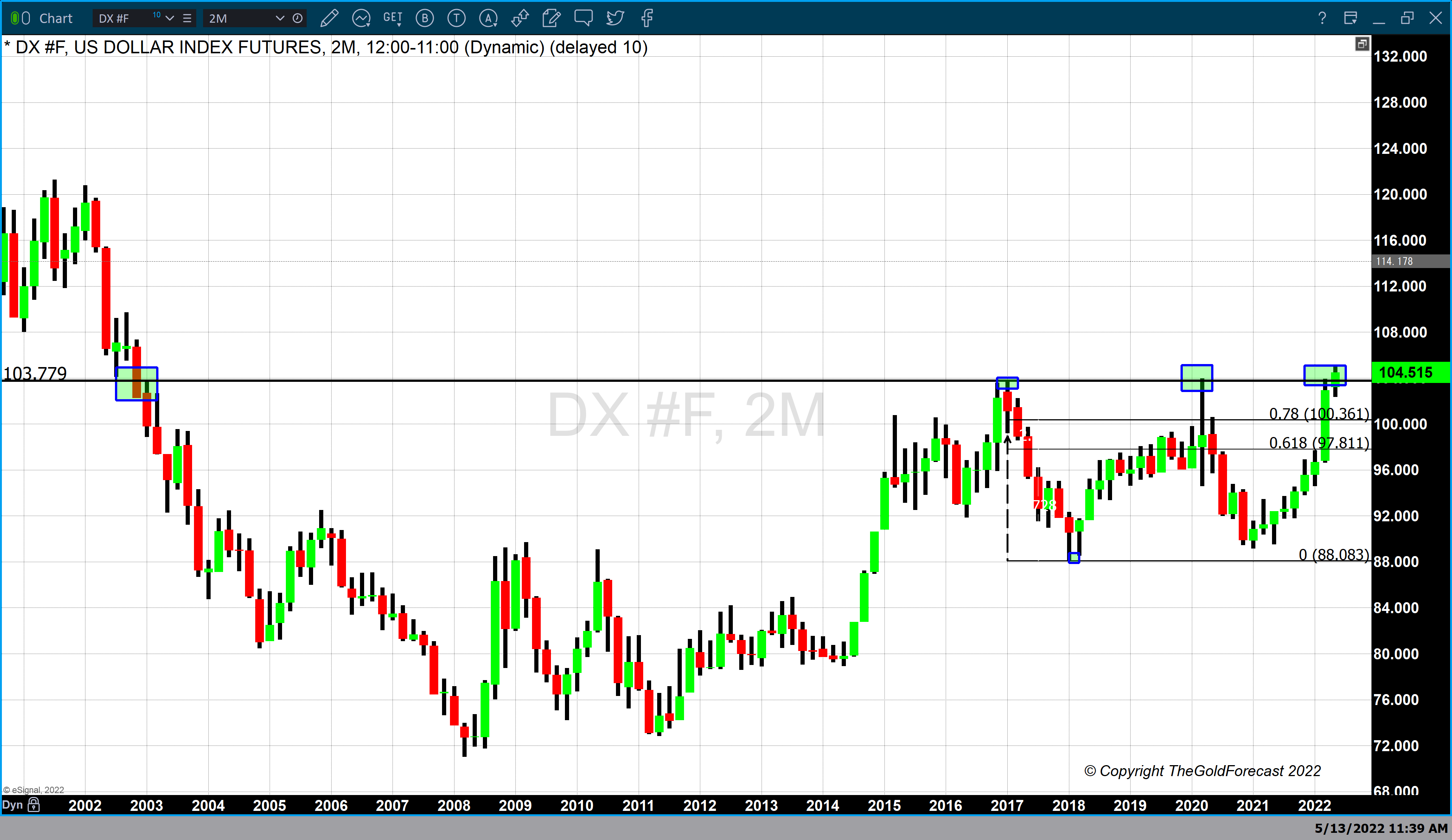 Gold Update - DX Bi-Monthly Chart