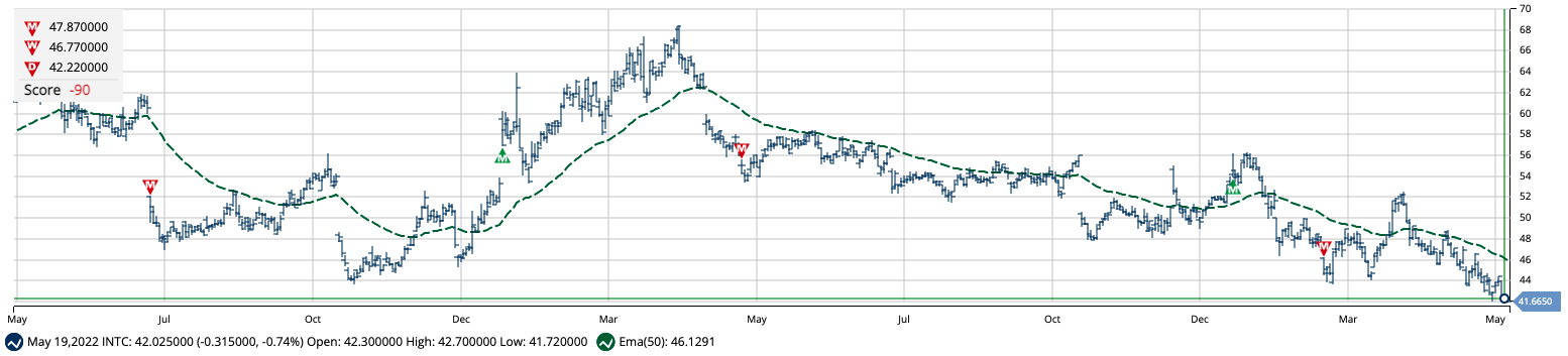 Intel Daily Chart