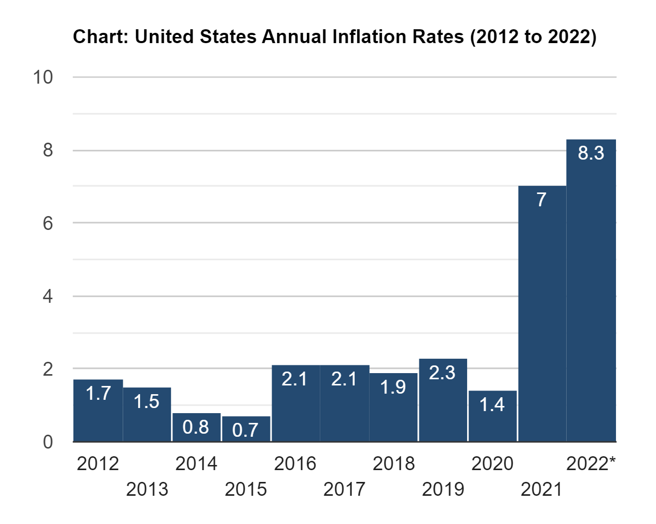 US Inflation Calculator 