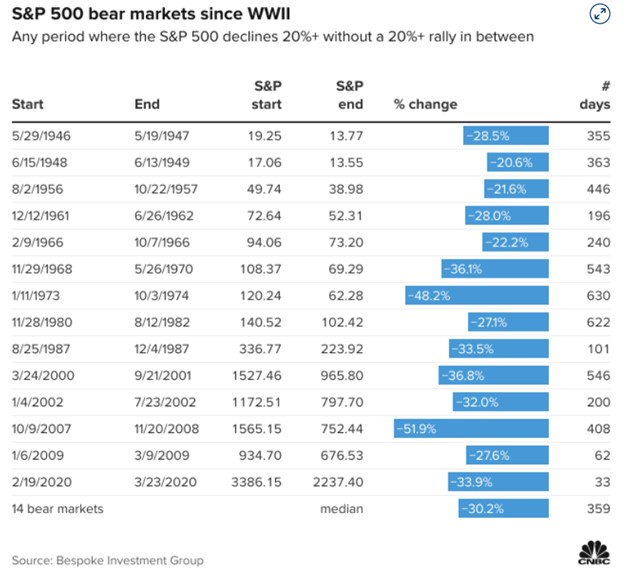 Bear Market Comparison