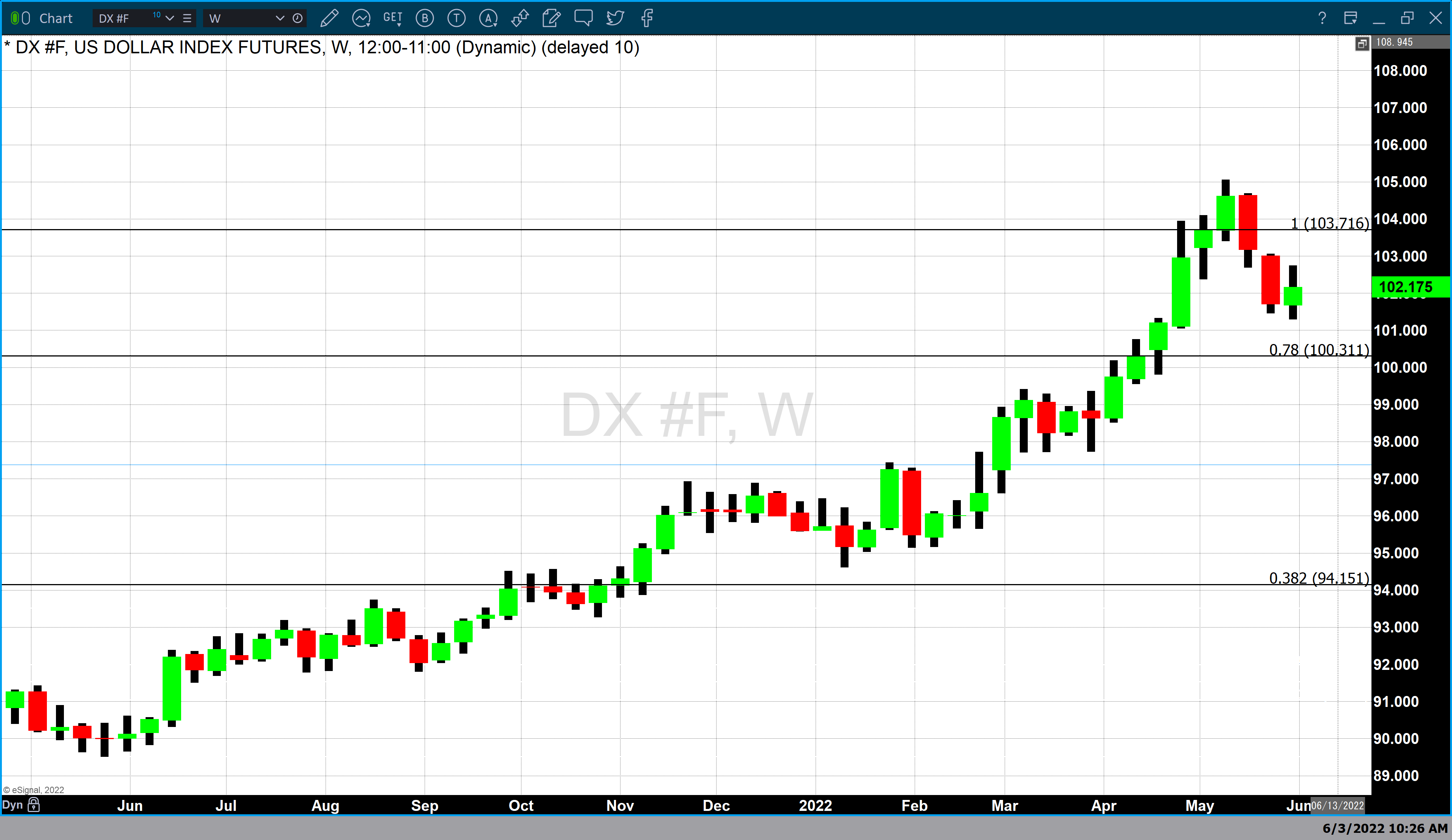 Jobs Report - DX Daily Chart