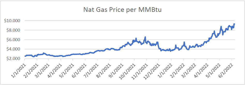 Natural Gas Price