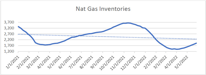 Nat Gas Inventories