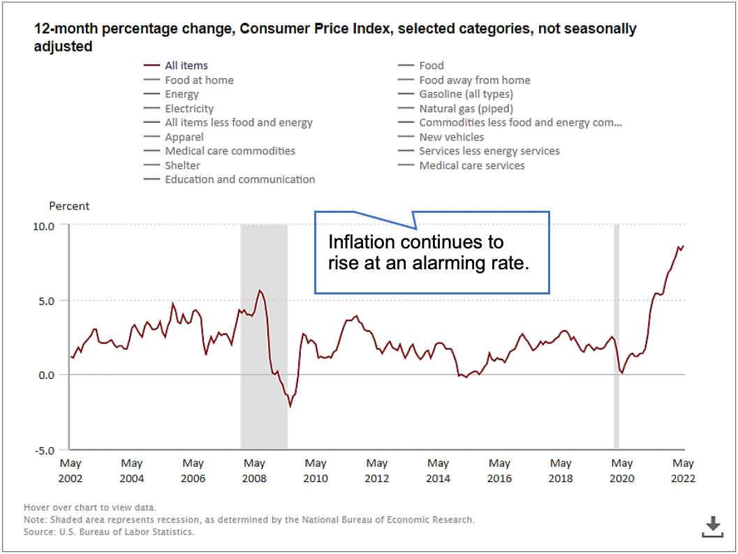 Consumer Price Index - All Categories