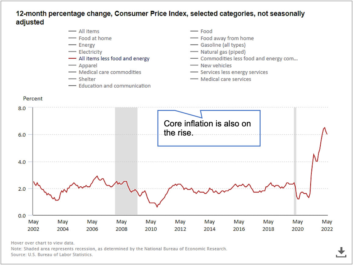 Consumer Price Index - Core