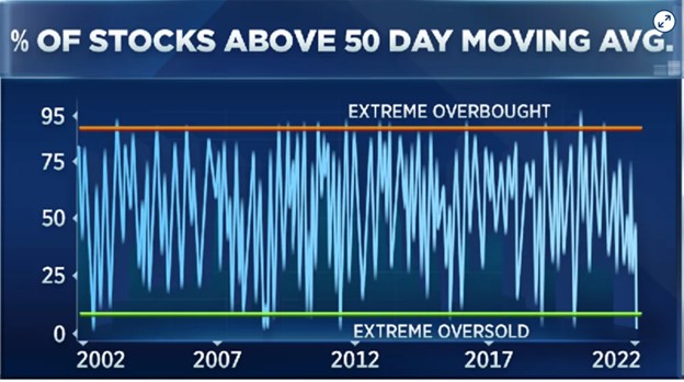 % Stocks Above 50-Day Moving Average