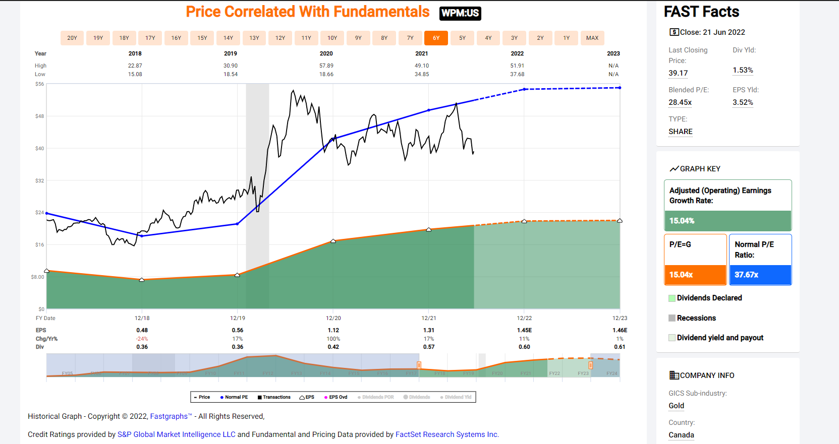 WPM Price Correlated With Fundamentals