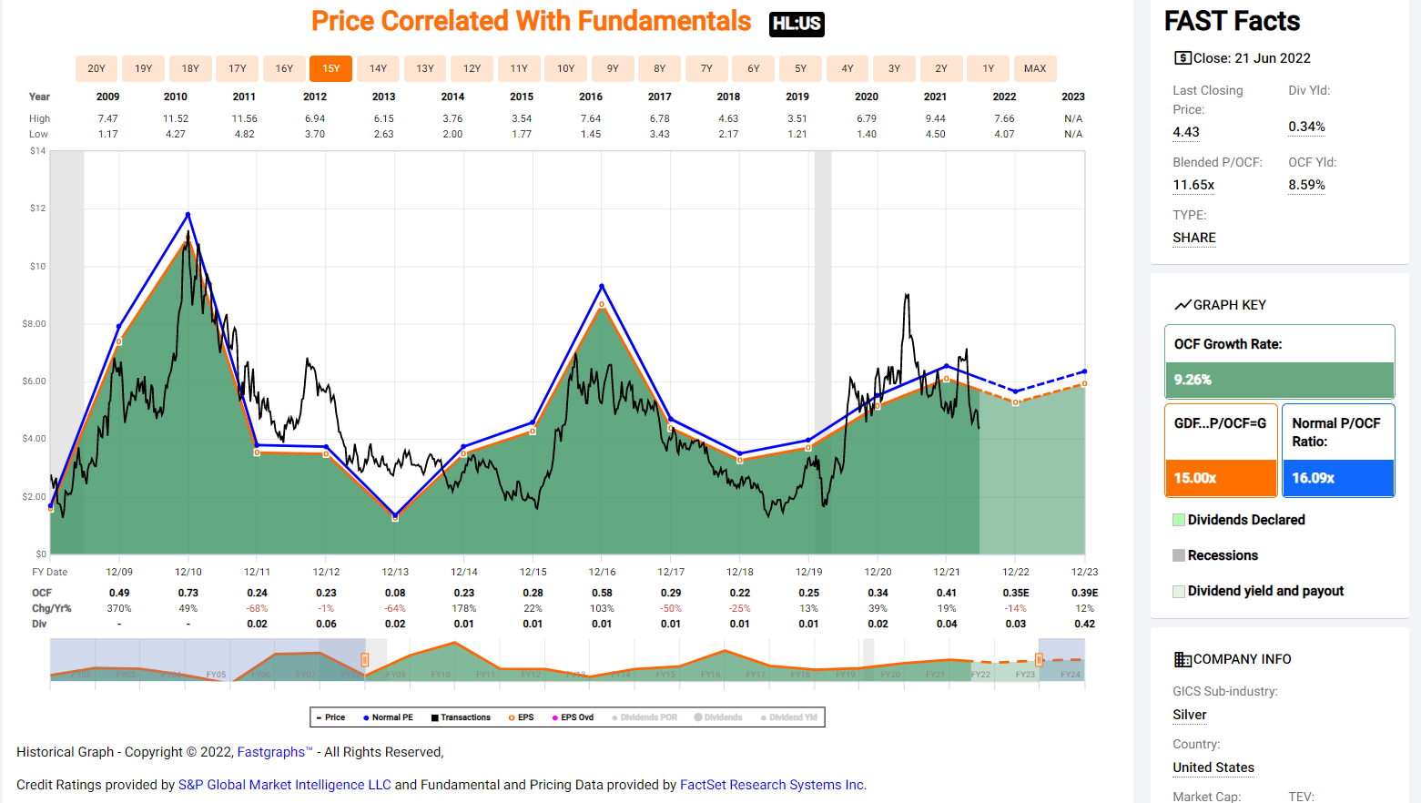 HL Price Correlated With Fundamentals