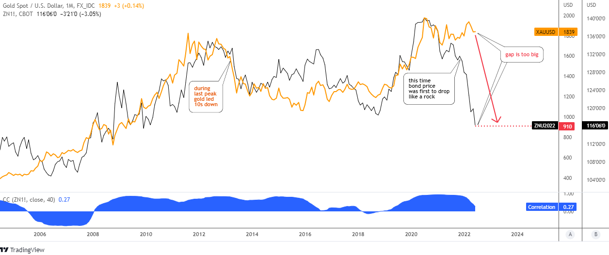 Gold VS US 10Y Bonds Monthly