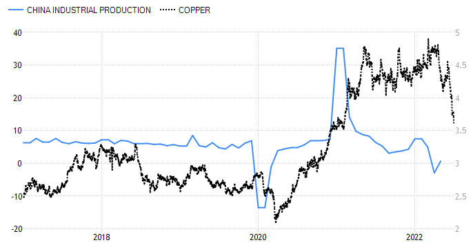 Chinese industrial production vs. copper