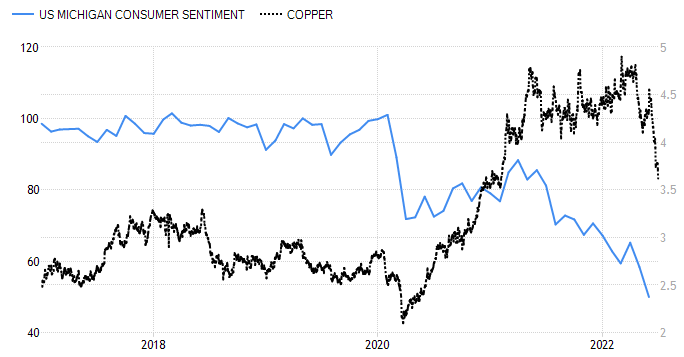 US Consumer Sentiment vs Copper