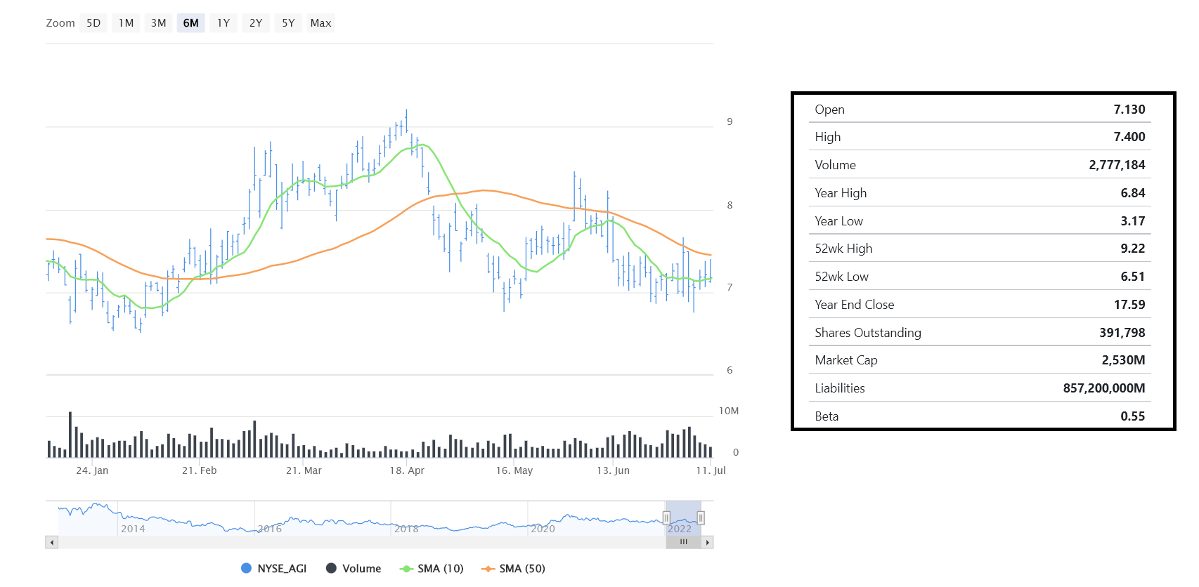 Alamos Gold AGI Chart