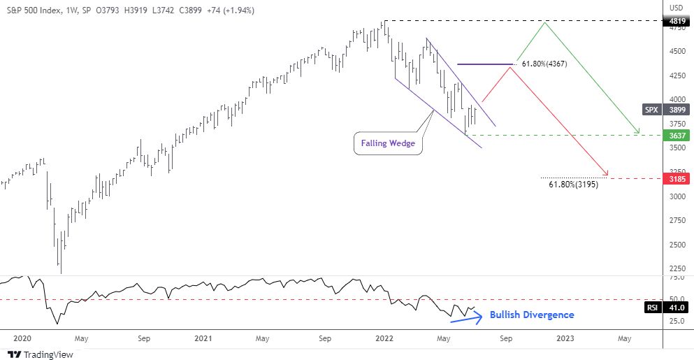 SP500 Weekly Chart
