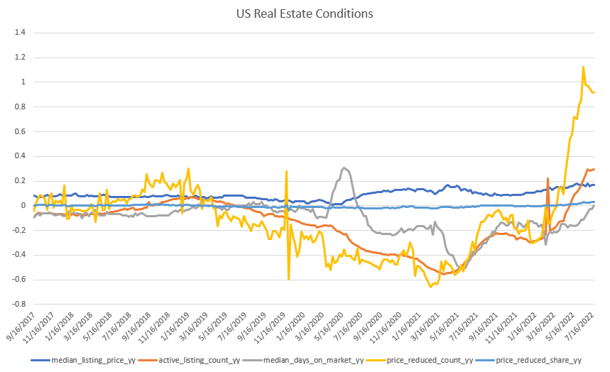 US Real Estate Conditions