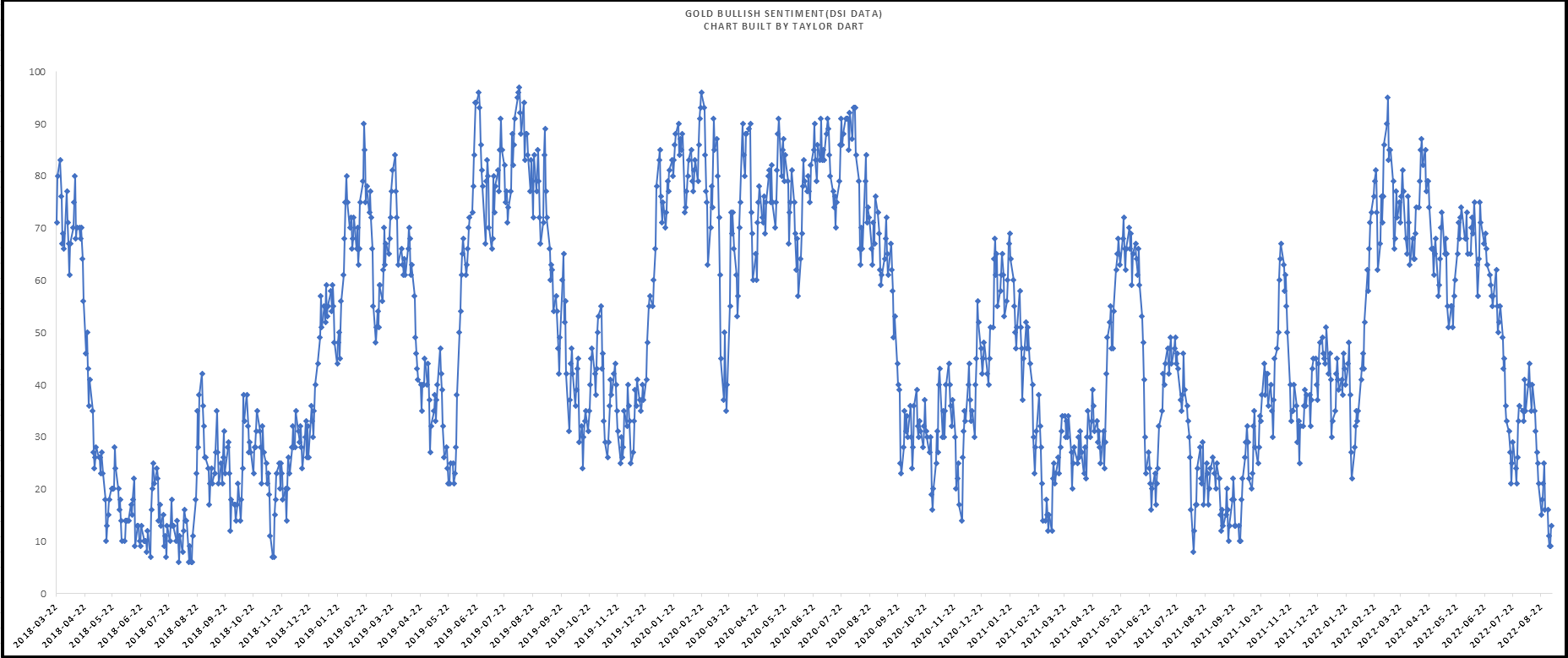 Daily Sentiment Index Data