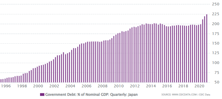 JPN Debt to GDP