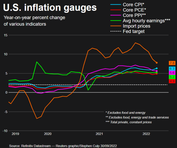 US Inflation Gauges