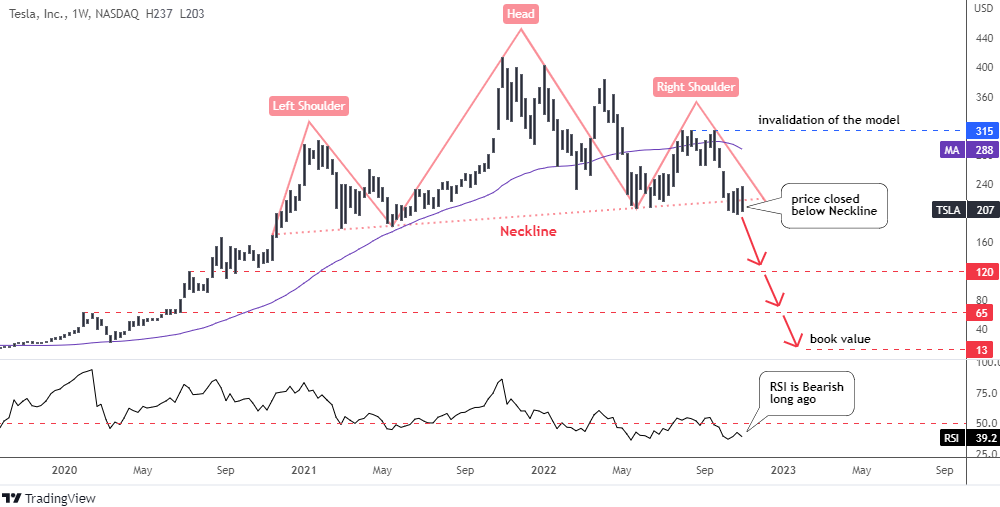 TSLA Weekly Chart