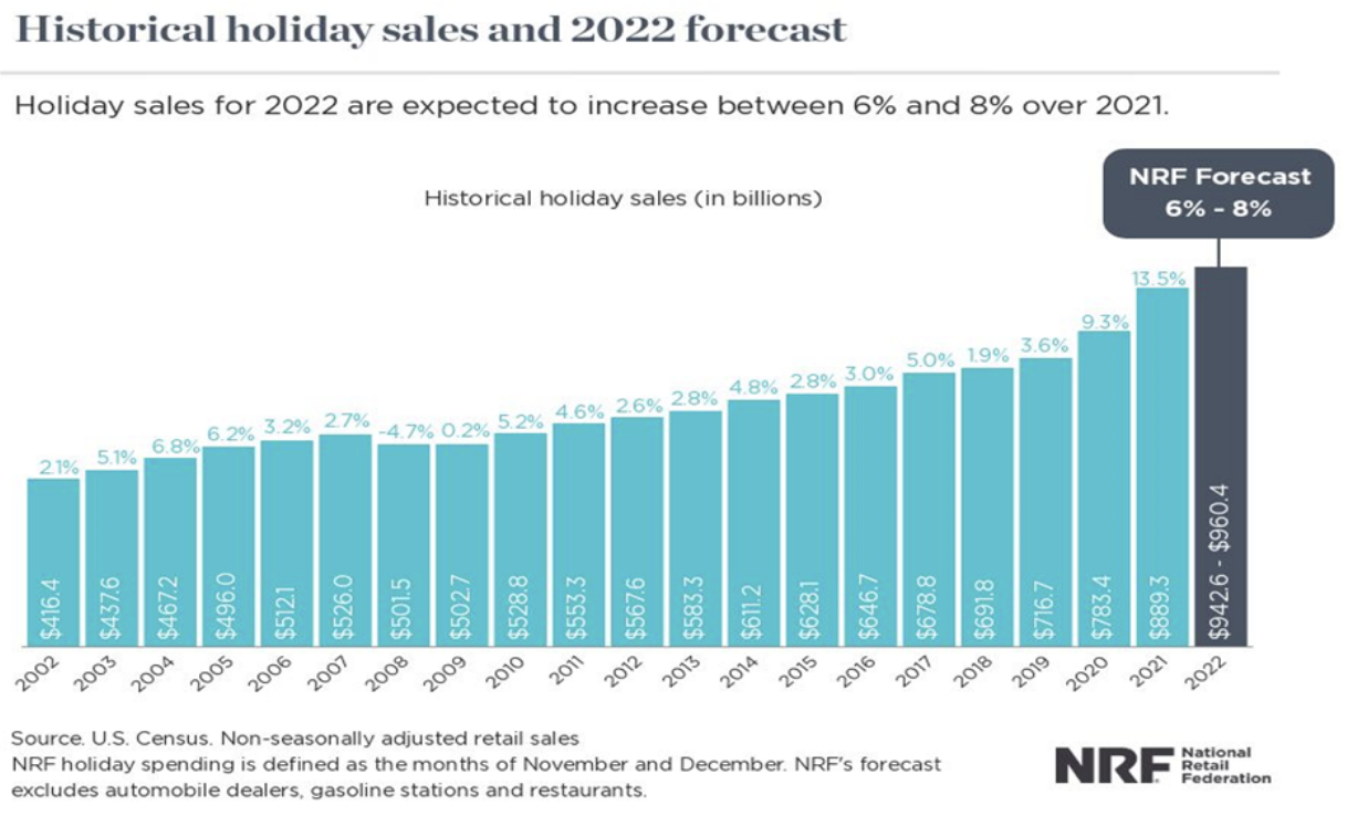 Historical Holiday Sales and 2022 Forecast