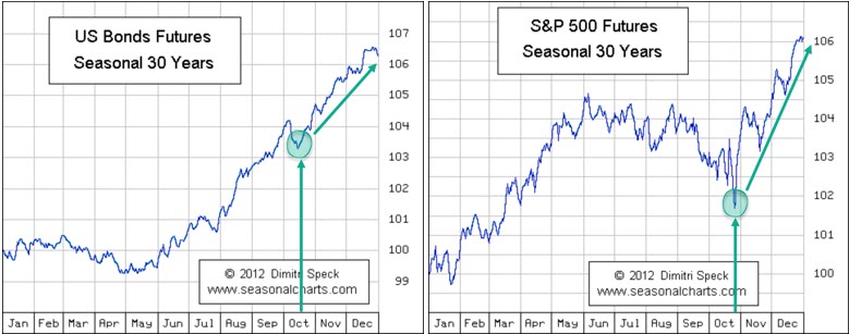 Bonds and Stock Seasonality Price Movement