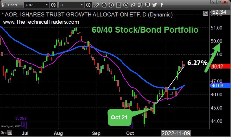 60/40 Stock Bond Portfolio