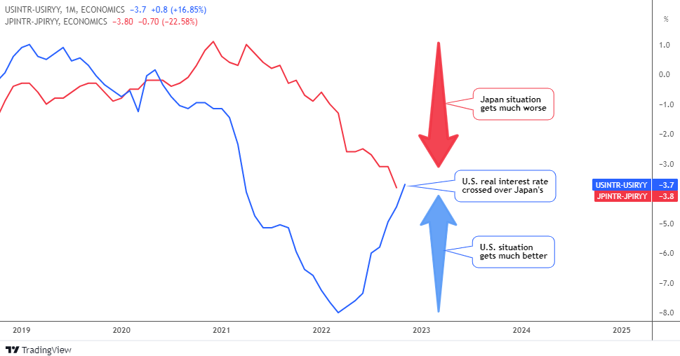 US vs JP Real Interest Rate