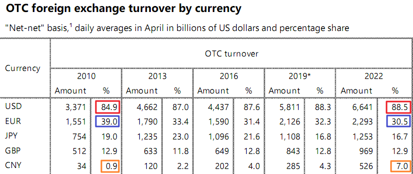 OTC Foreign Exchange Turnover By Currency