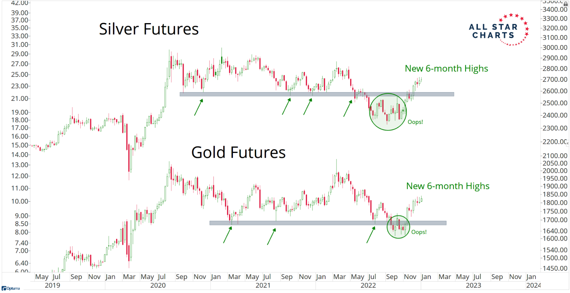 Gold and Silver Futures Chart