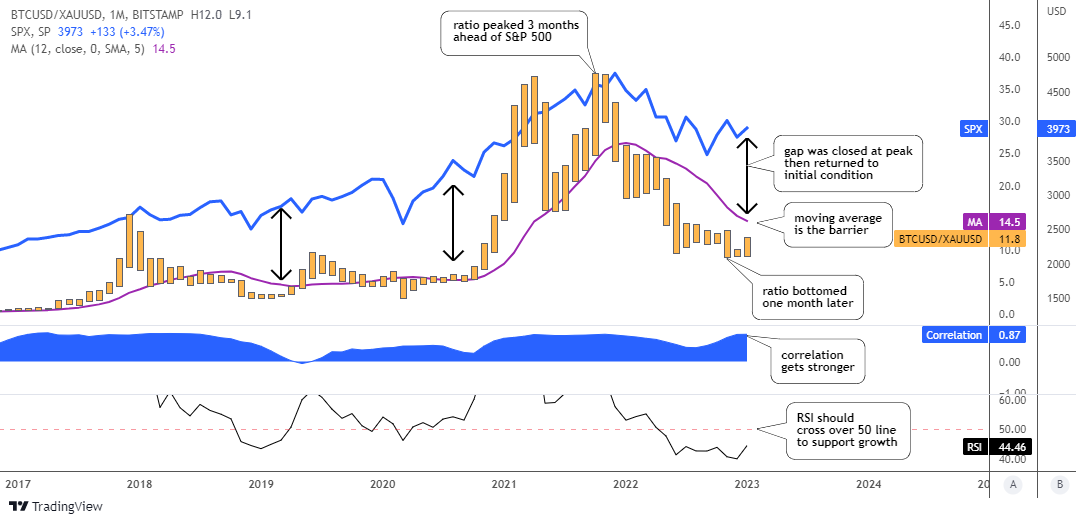 BTC-Gold Ratio VS SP500 Monthly