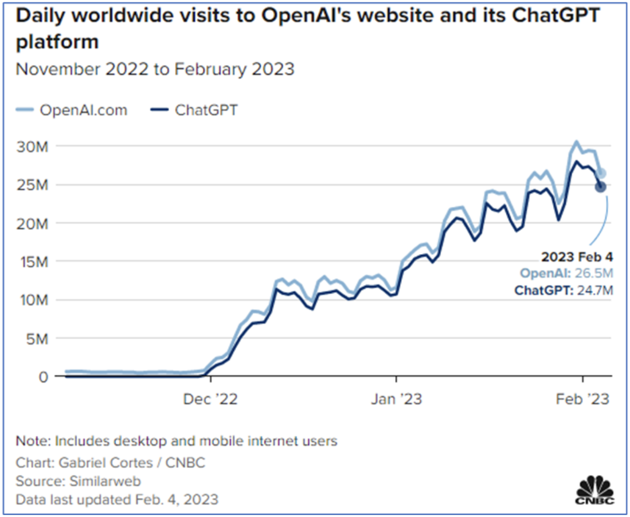 Daily Visits OpenAI
