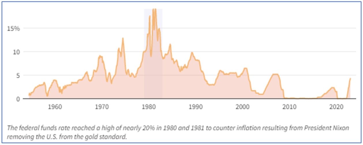 Federal Funds Rate Since 1954
