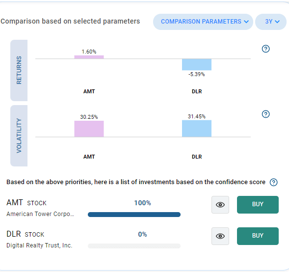 Compare AMT to DLR