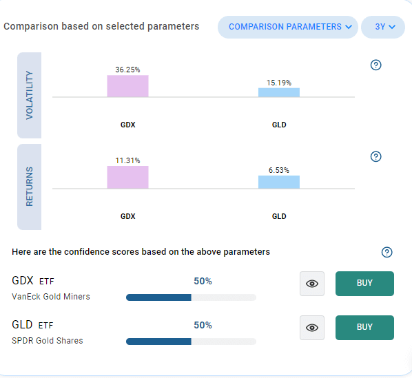 Compare GLD to GDX